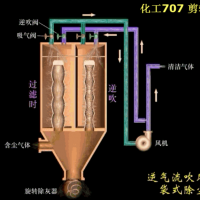 各种除尘器分类及工作原理动态图