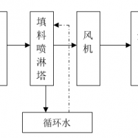 医科大学实验室动物房废气处理原则